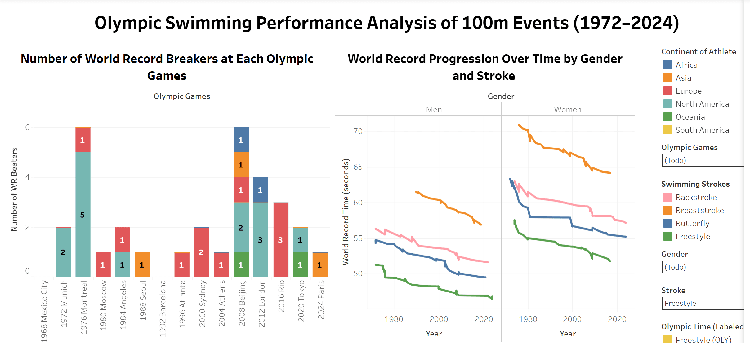 Olympic Swimming Analysis screenshot