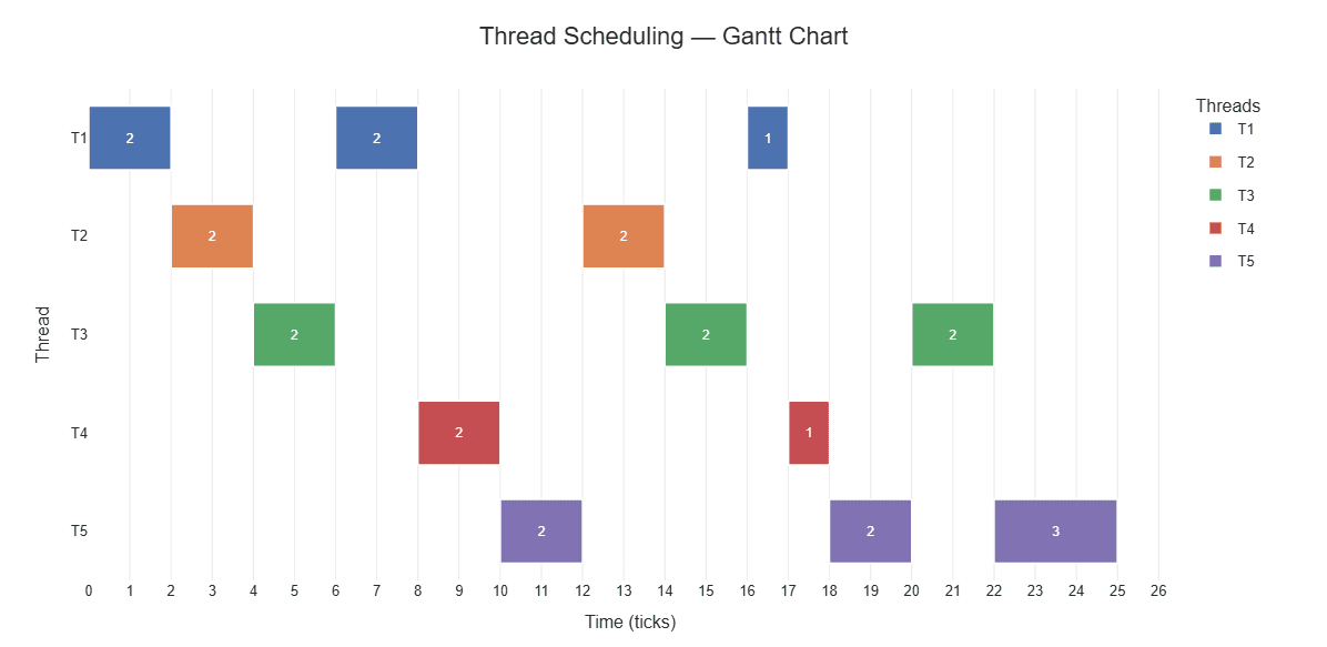 Thread Scheduling Simulator screenshot